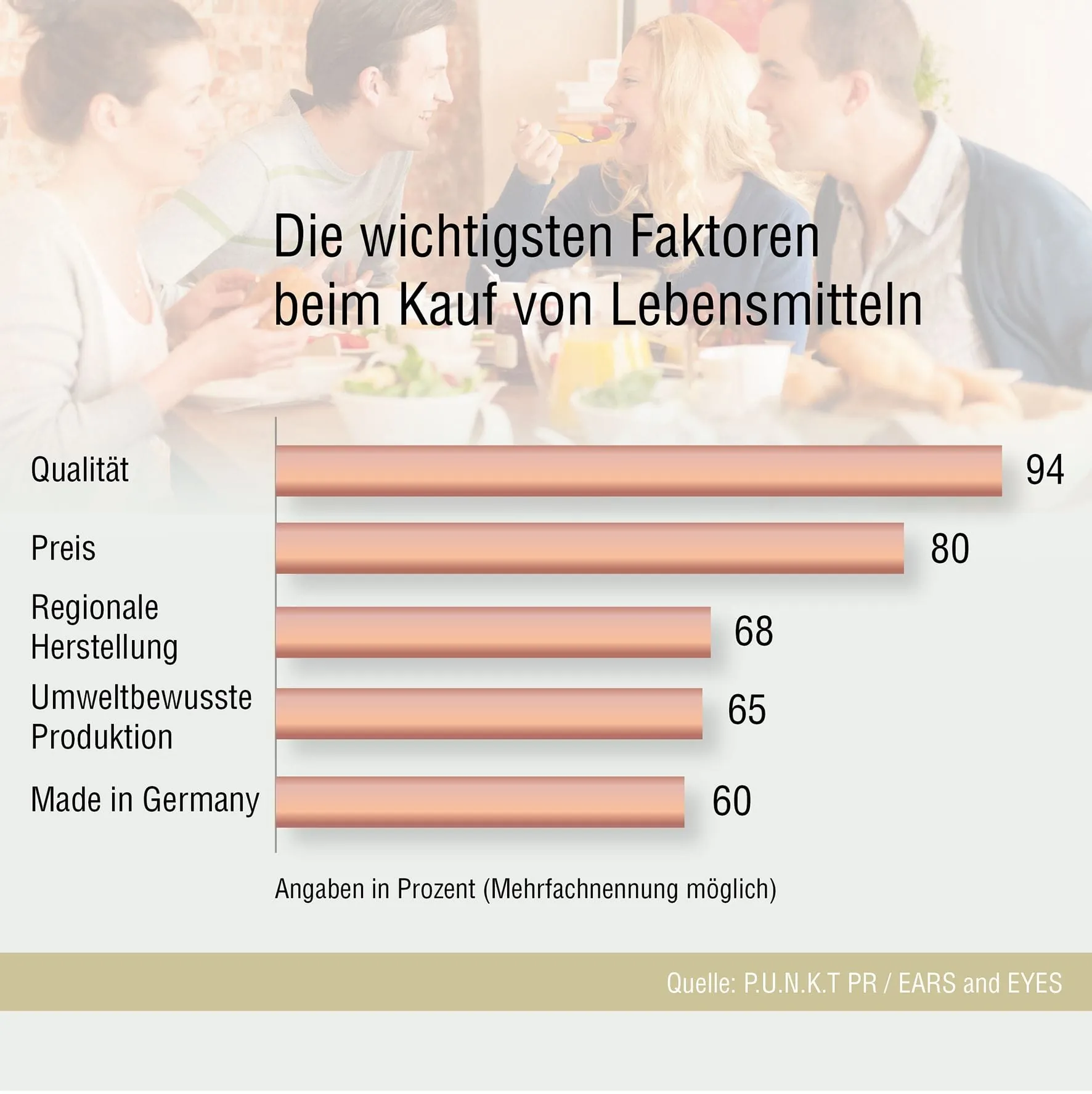 Studie: Die wichtigsten Faktoren beim Lebensmittelkauf