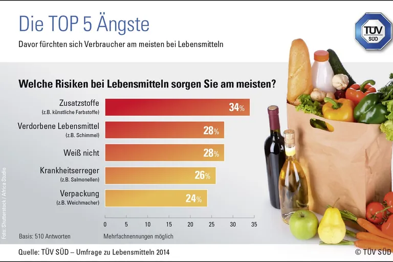 Keine Angst vor Zusatzstoffen