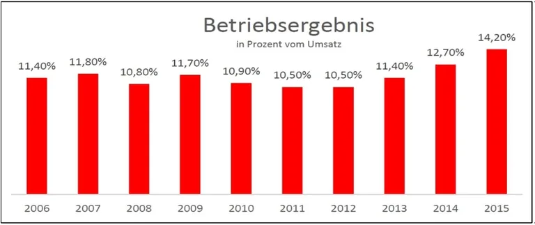 Beste Betriebsergebnisse seit 10 Jahren
