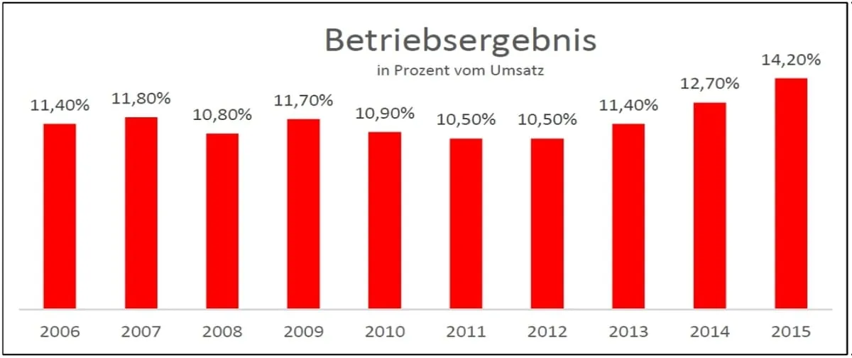 Beste Betriebsergebnisse seit 10 Jahren