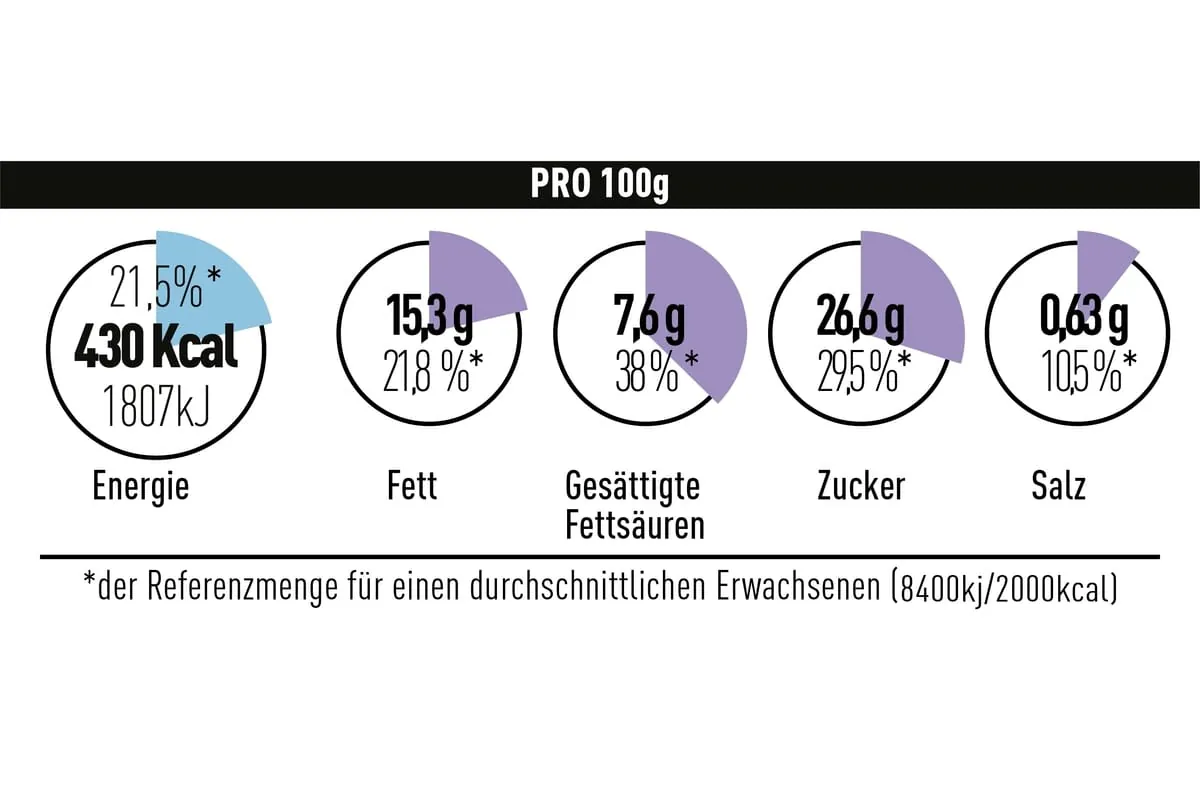 Neues Modell zur Kennzeichnung von Nährwerten