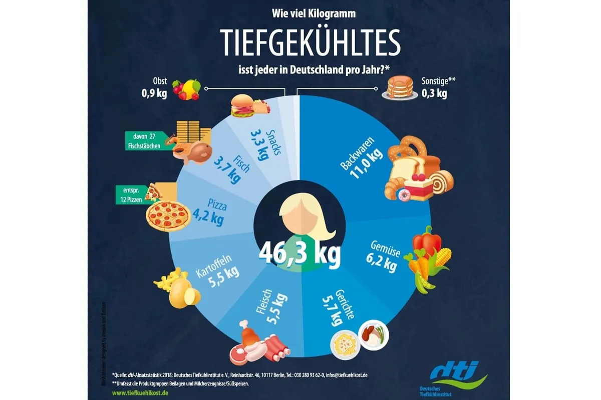 Die Deutschen sind Tiefkühlfans_2
