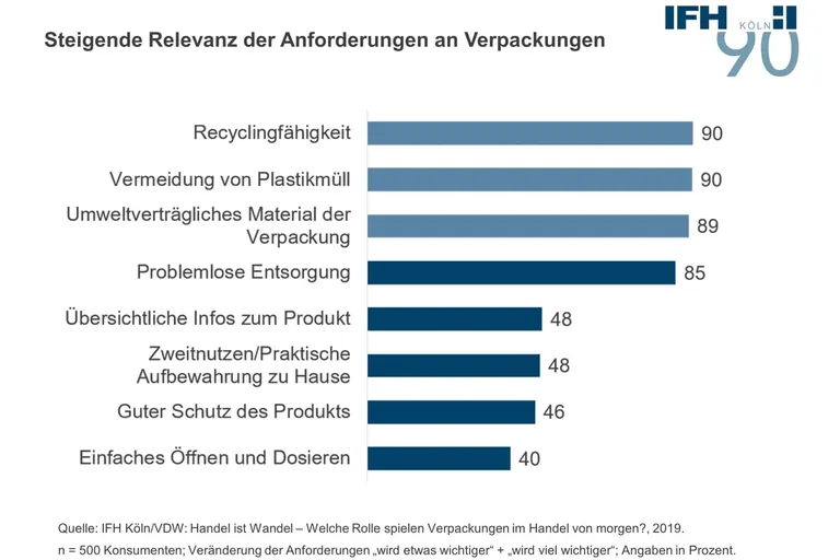 Verpackungen im Einzelhandel: Nachhaltigkeit first