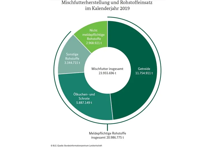 Bilanz 2019: 24 Millionen Tonnen Mischfutter hergestellt