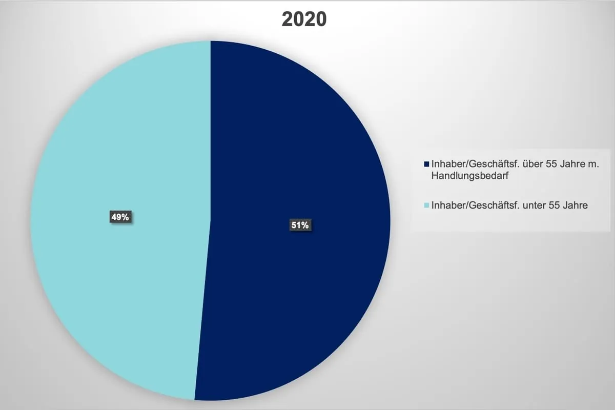 Mangel an Nachfolgern bedroht Familienunternehmen