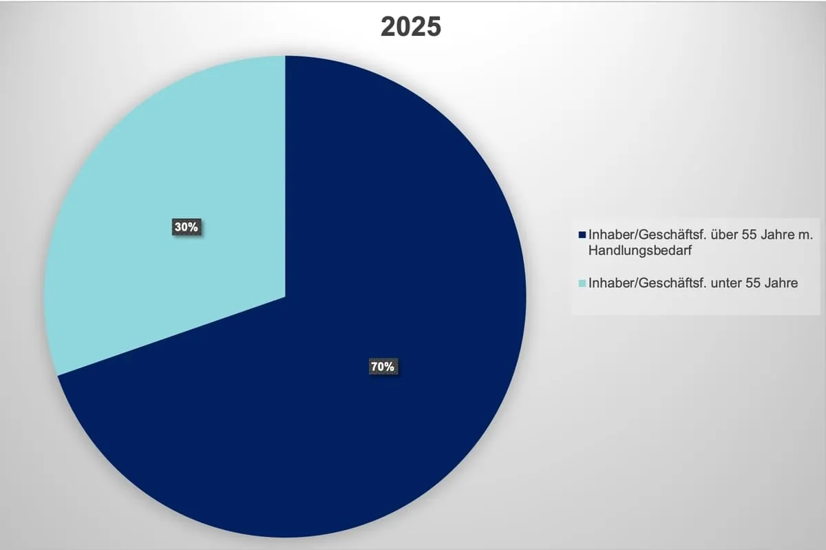 Mangel an Nachfolgern bedroht Familienunternehmen 2