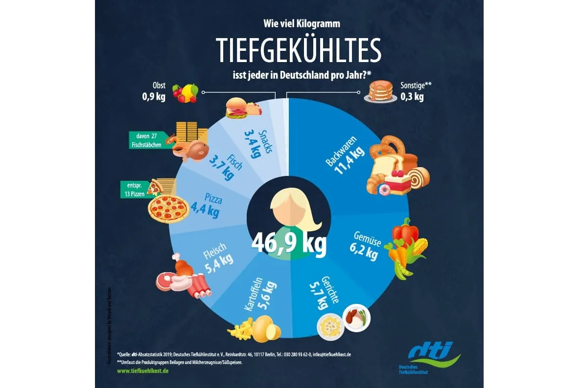Tiefkühlkost so beliebt wie nie 2