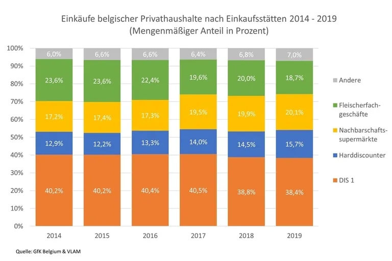 Belgier sind bekennende Fleischesser