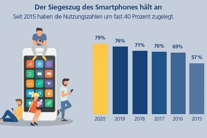 Der Trend zur mobilen Internetnutzung ist ungebrochen