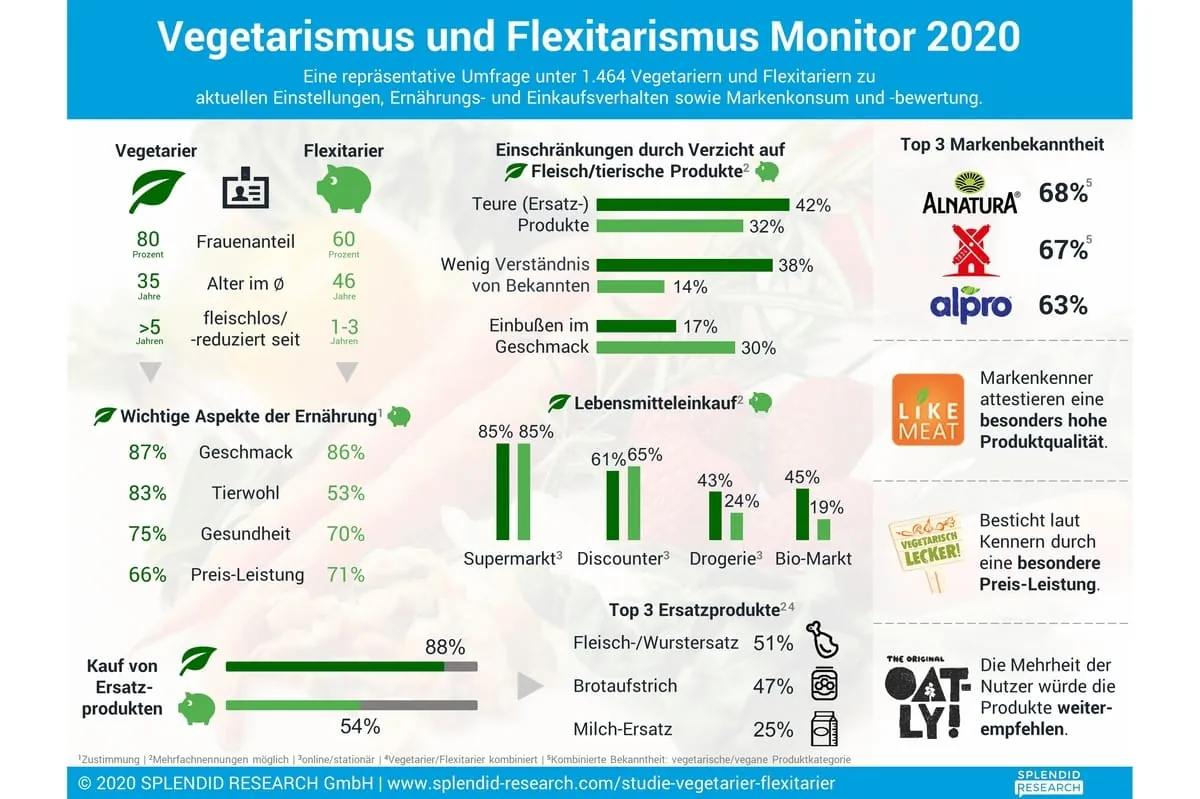 Studie: Fleischlose Ersatzprodukte beliebt, aber zu teuer 2