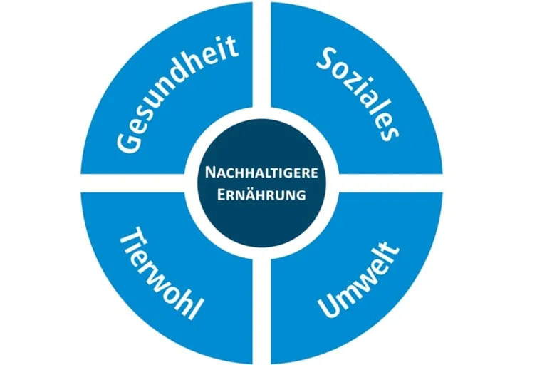 DGE: Gutachten zur „Nachhaltigeren Ernährung“