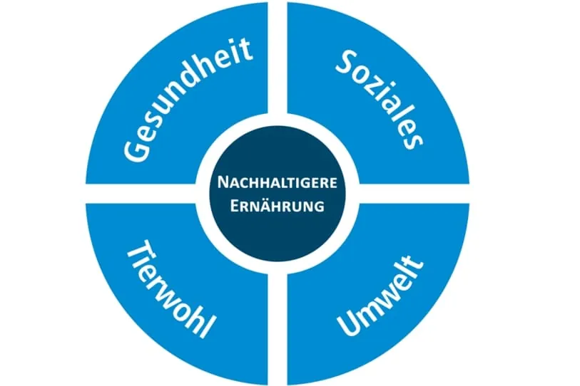DGE: Gutachten zur „Nachhaltigeren Ernährung“