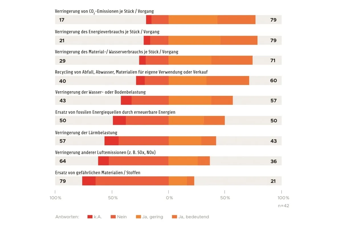 Studie: Innovationen in der Lebensmittelwirtschaft2