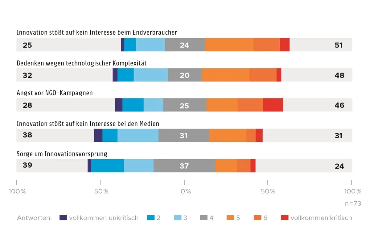 Studie: Innovationen in der Lebensmittelwirtschaft3