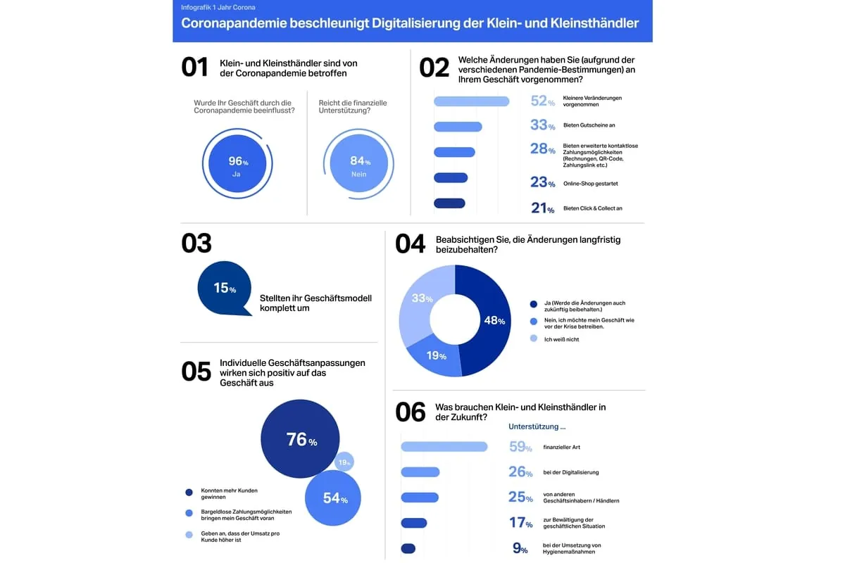 SumUp-Umfrage: Corona-Pandemie verändert Geschäft kleiner Händler nachhaltig