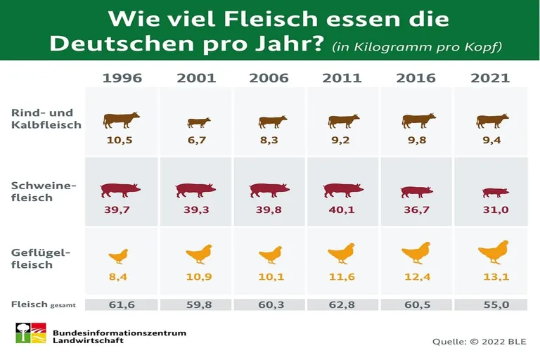 Versorgungsbilanz Fleisch 2021: Pro-Kopf-Verzehr sinkt auf 55 kg