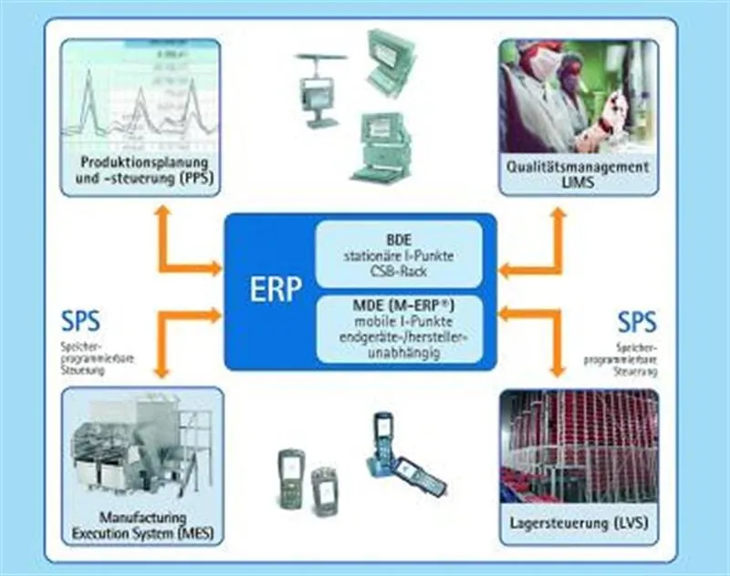 Geschlossene Logistikkette