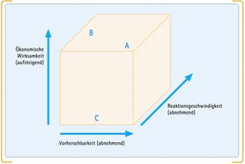 Die Wahl der Dispositionsmethode