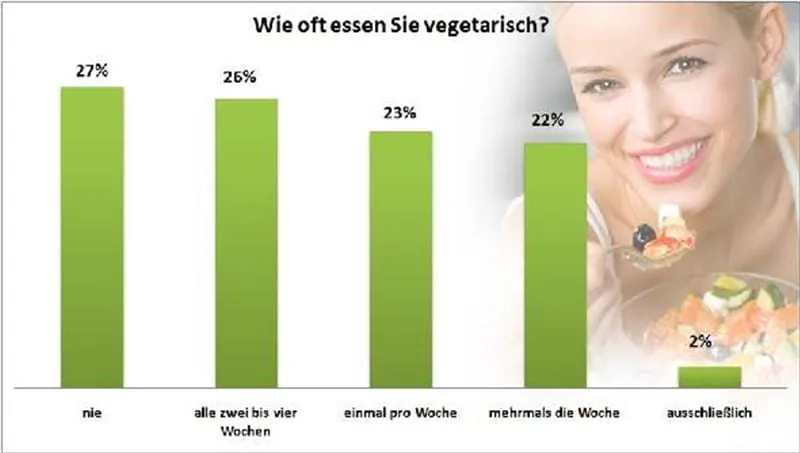 Bewusstsein für gesunde Ernährung steigt