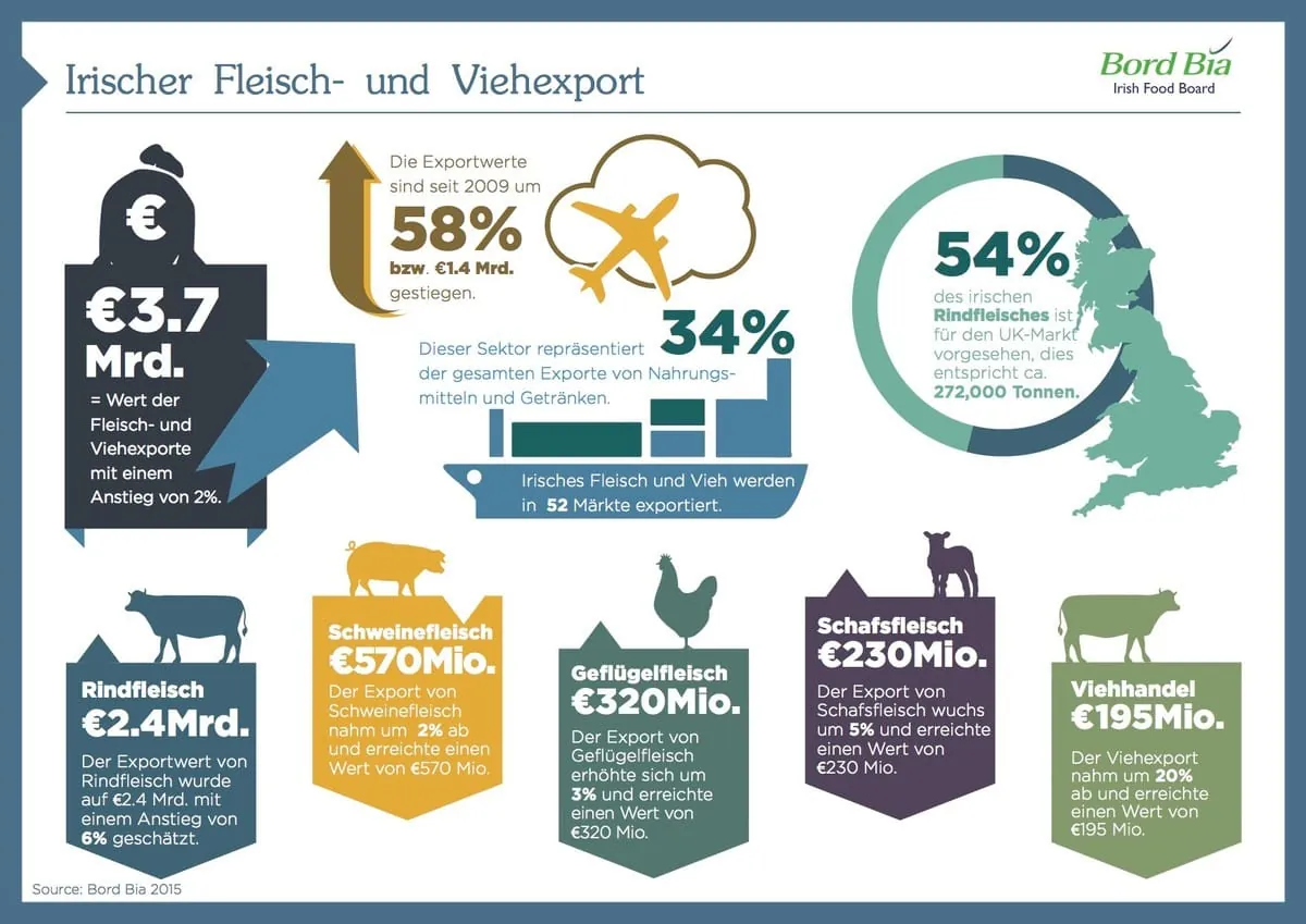 Weiterer Exportzuwachs für irisches Rindfleisch