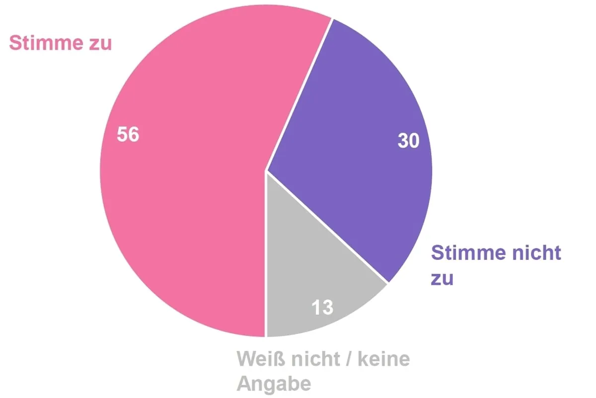 YouGov-Umfrage: Fleisch aus COVID-19-Betrieben aussortieren
