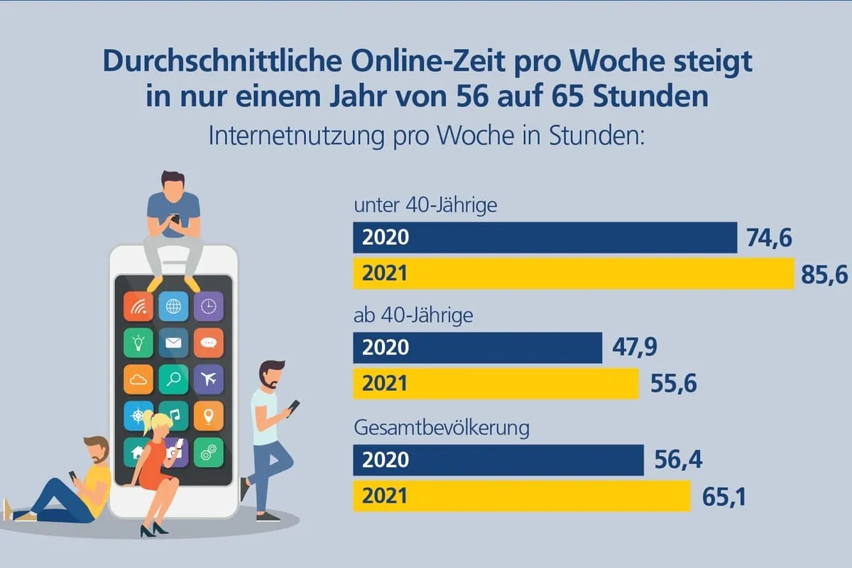 Internetnutzung nimmt im Corona-Jahr rasant zu