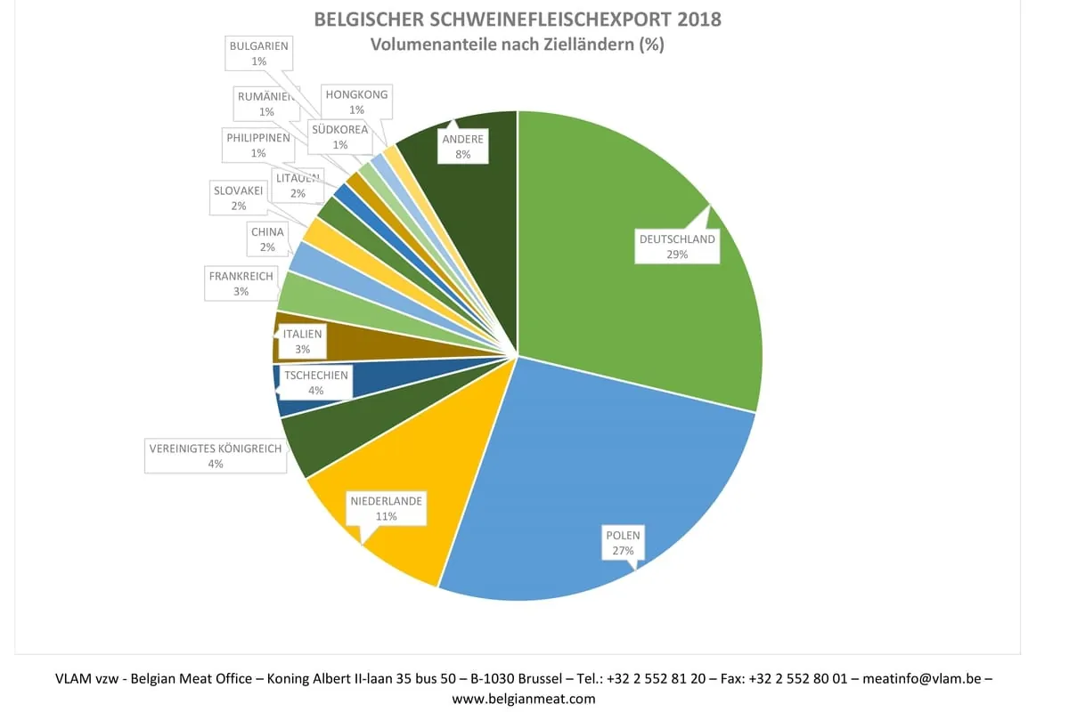 Moderates Exportplus für belgisches Schweinefleisch