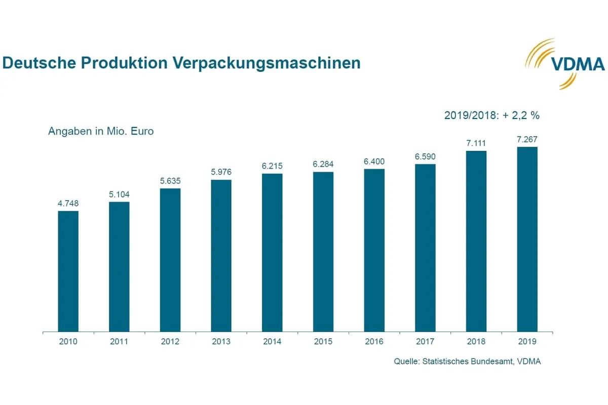 Verpackungsmaschinenbau legt 2019 erneut zu