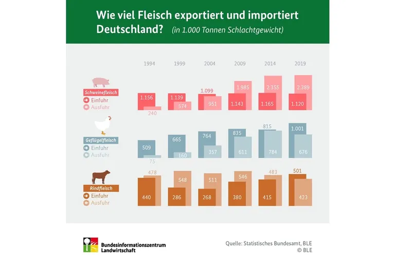 Fleisch: Deutsche Exporte und Importe