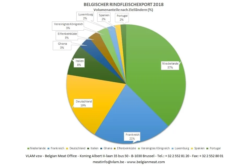 Deutschland ordert mehr belgisches Rindfleisch