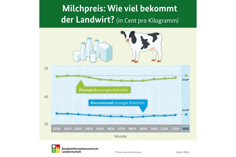 Milchpreis 2019 f&uuml;r Erzeuger