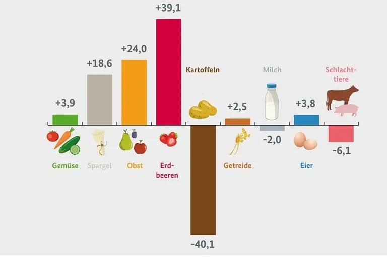 Entwicklung der Erzeugerpreise f&uuml;r landwirtschaftliche Produkte 2020