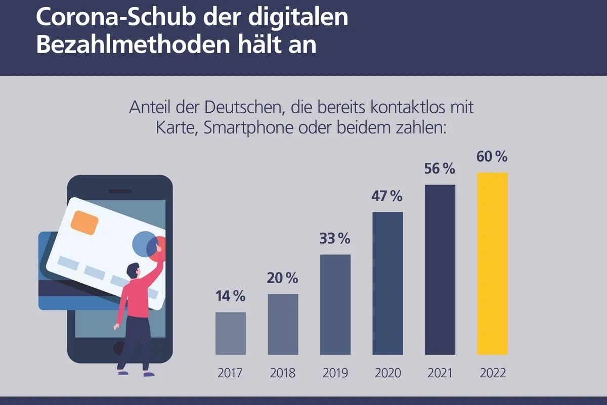 Immer mehr Deutsche zahlen digital