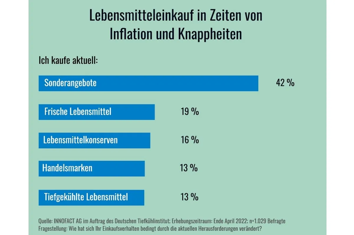Inflation verändert die Ernährung