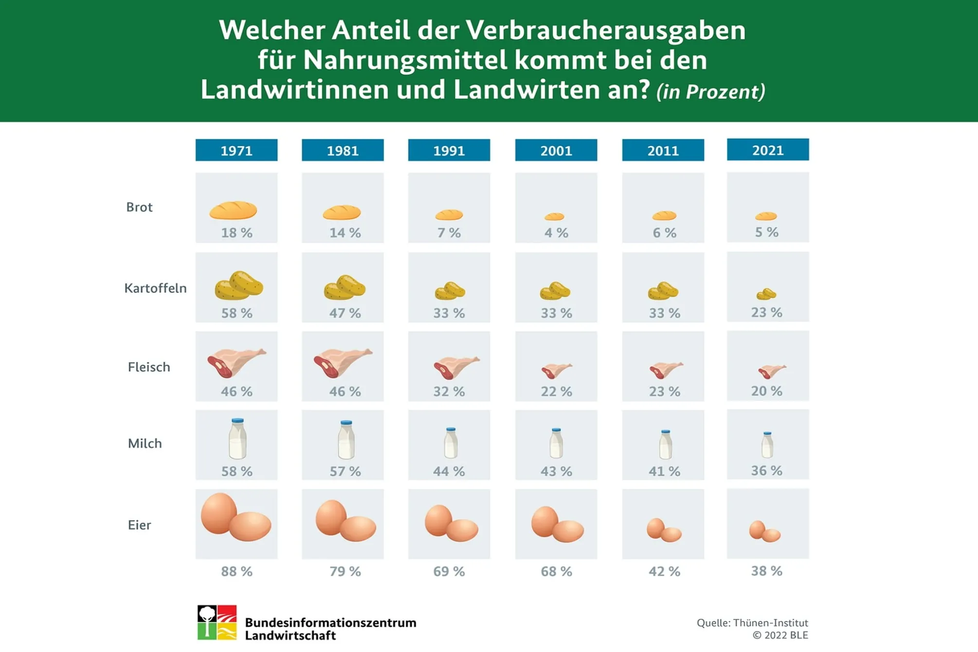 Bei den Landwirten kommt immer weniger an