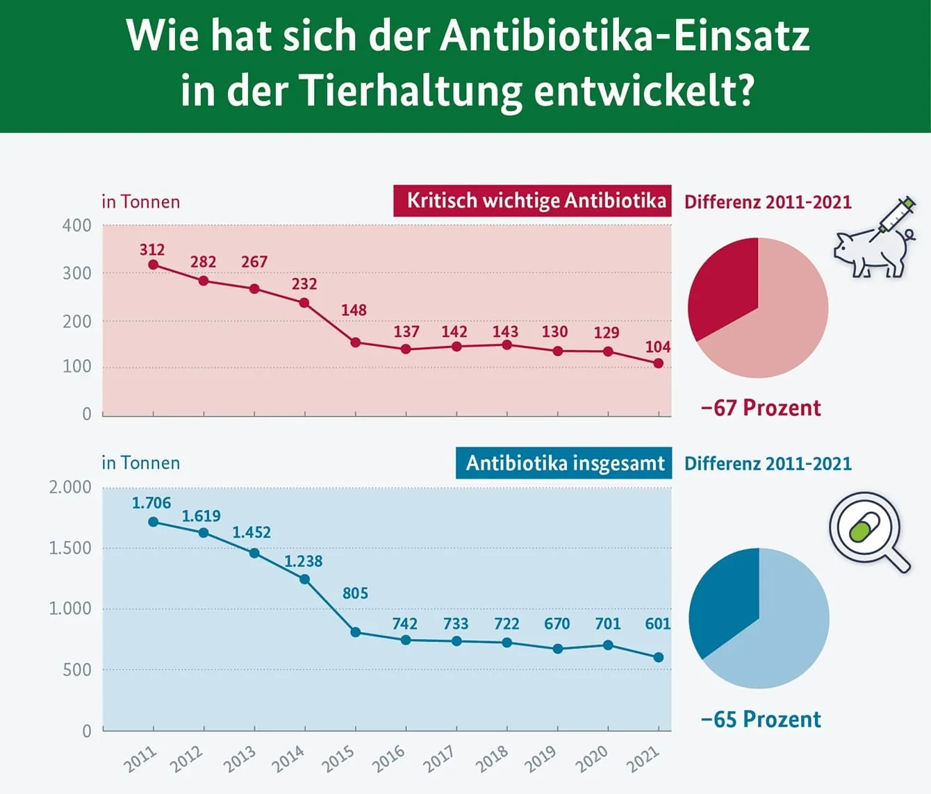 Einsatz von Antibiotika in der Tierhaltung