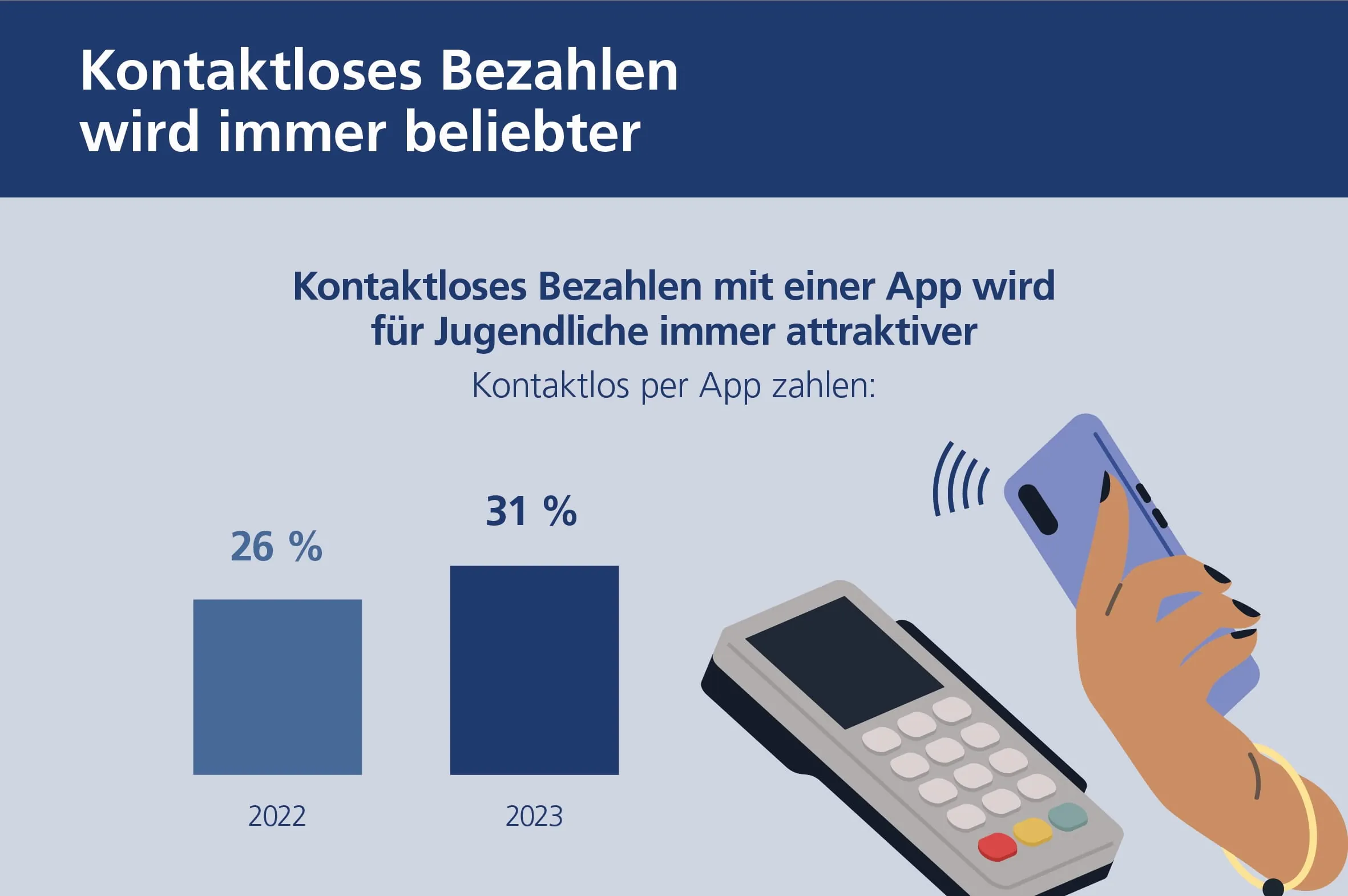 Beliebt: Bezahlen mit Smartphone und Co.