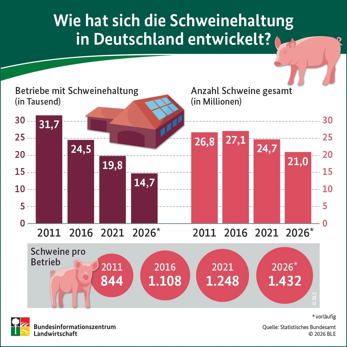 Entwicklung der Schweinehaltung in Deutschland