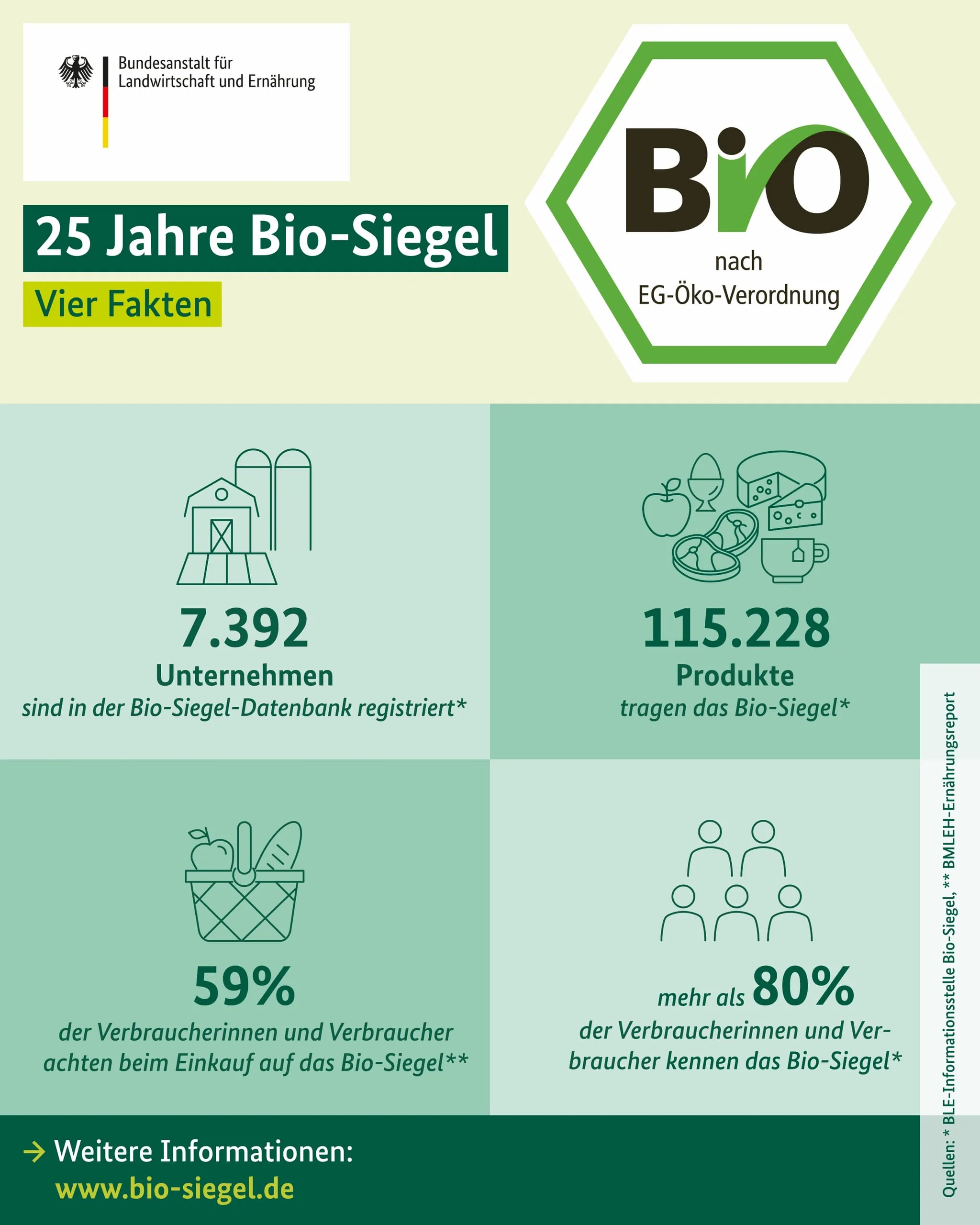 25 Jahre deutsches Bio-Siegel